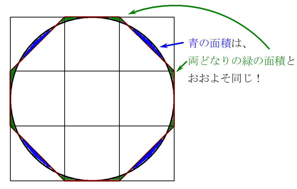 八角形の面積と円の面積はほぼ同じ