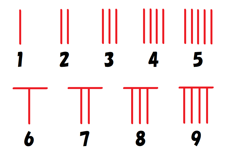 算木の数字の表し方（縦式）