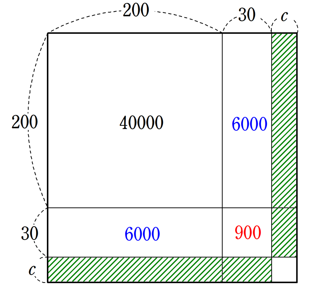 正方形を使った開平法4